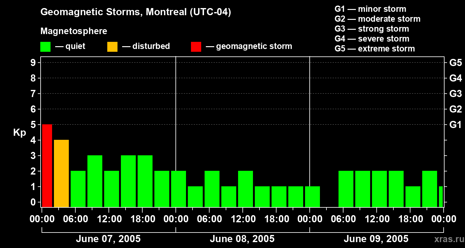 Changes in the geomagnetic index Kp