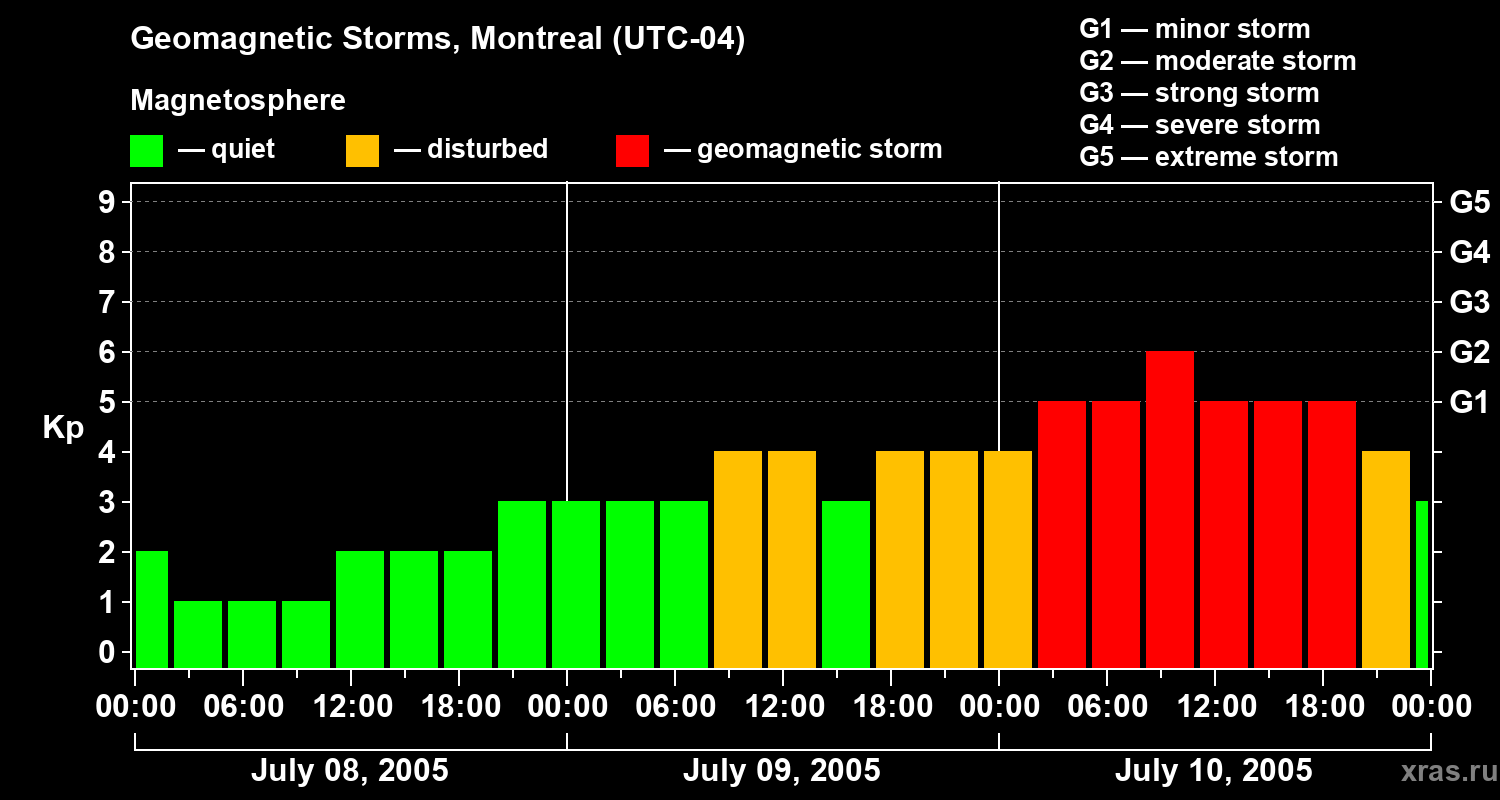 Changes in the geomagnetic index Kp