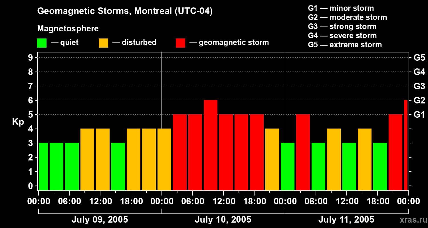 Changes in the geomagnetic index Kp
