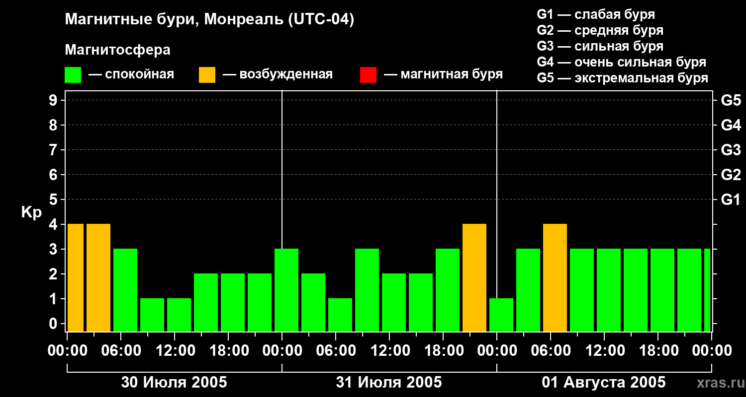 Изменения геомагнитного индекса Kp