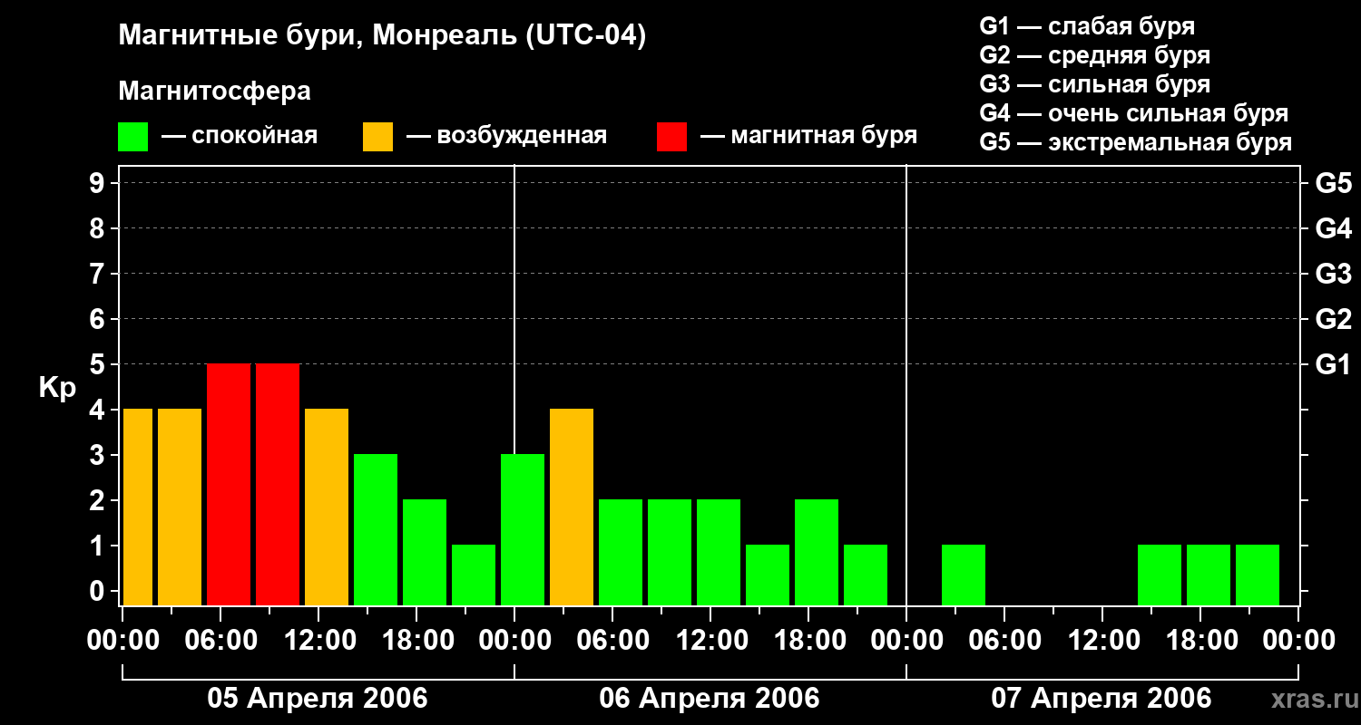 Изменения геомагнитного индекса Kp