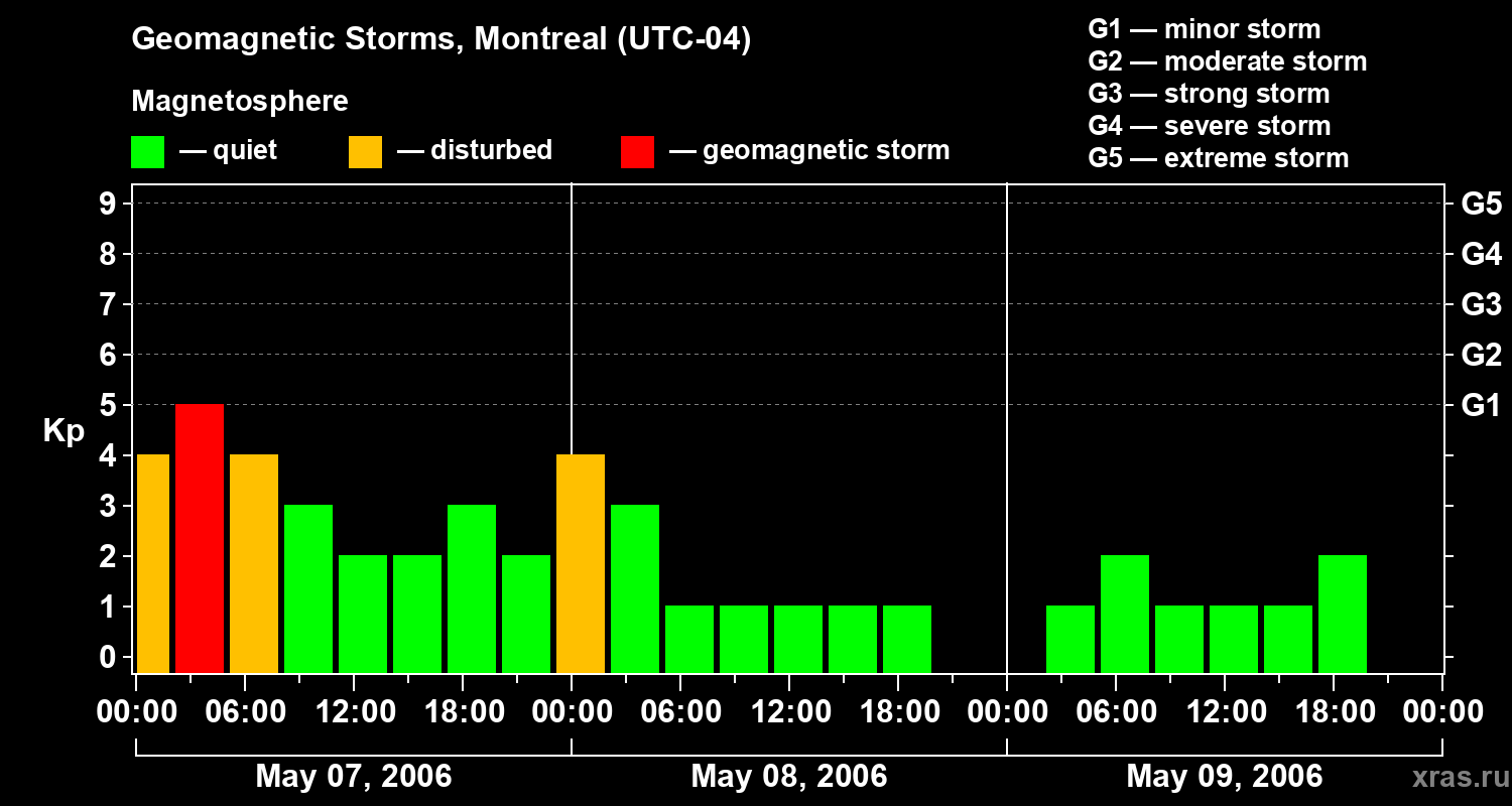 Changes in the geomagnetic index Kp