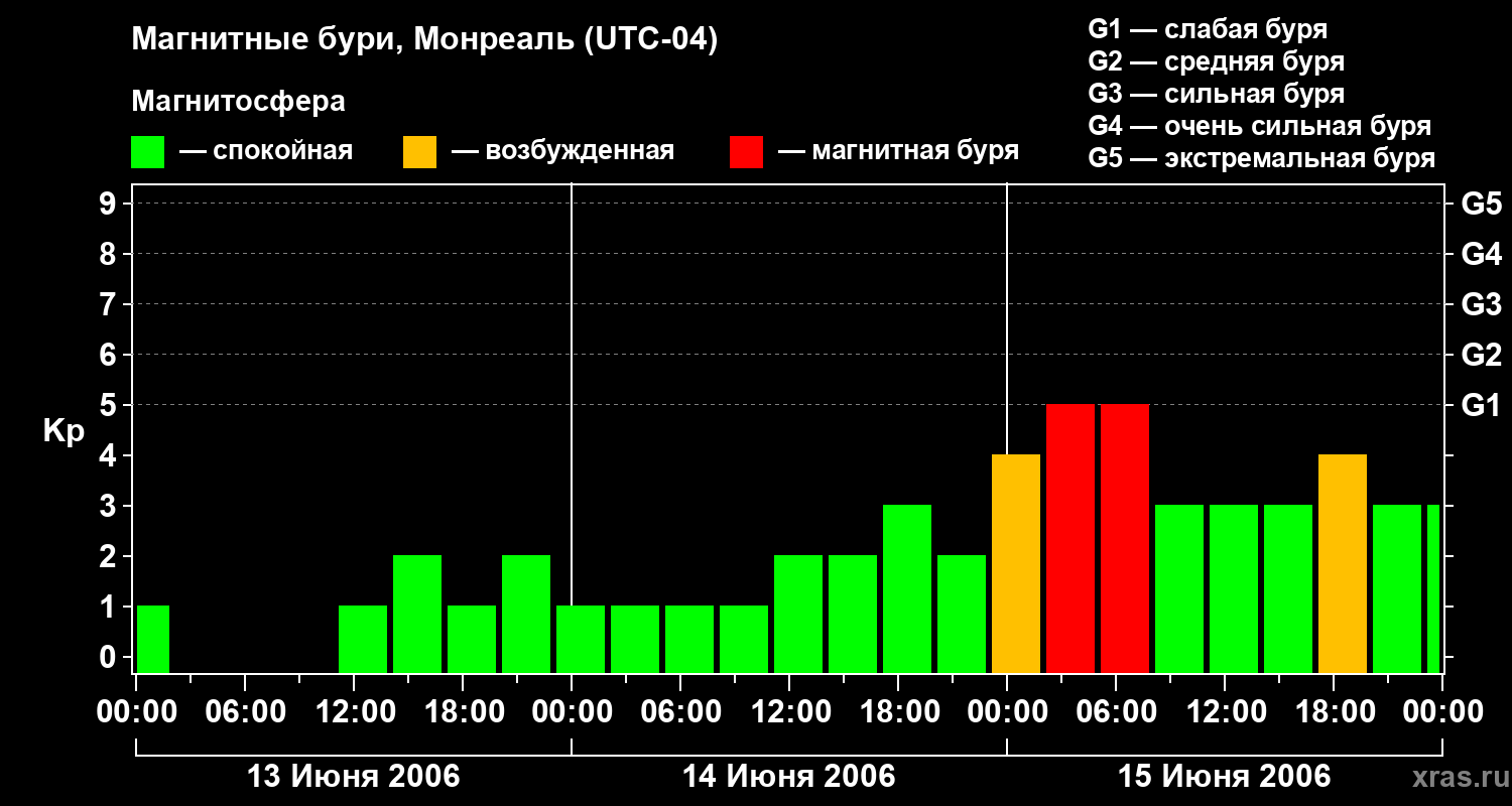 Изменения геомагнитного индекса Kp