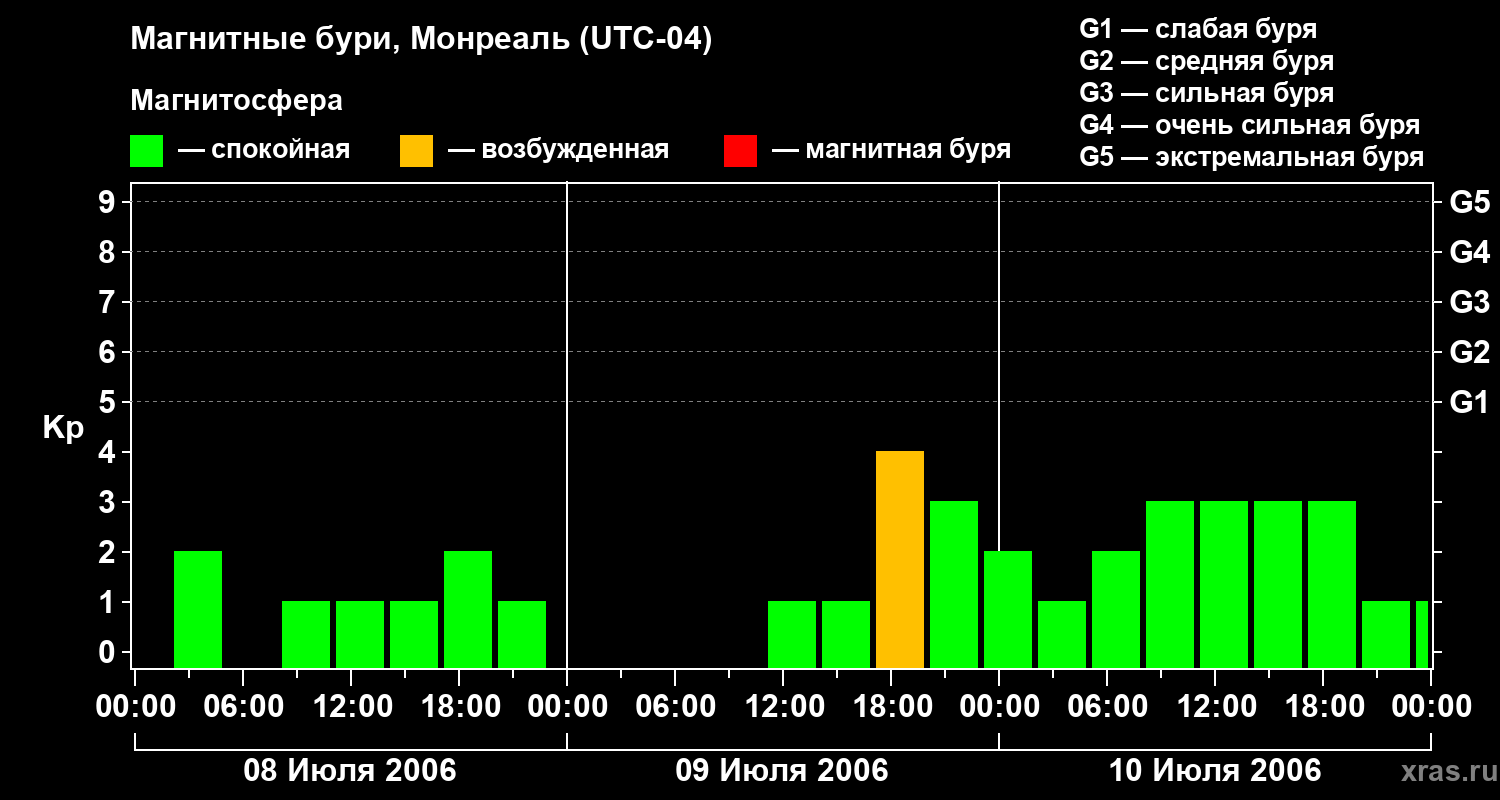 Изменения геомагнитного индекса Kp