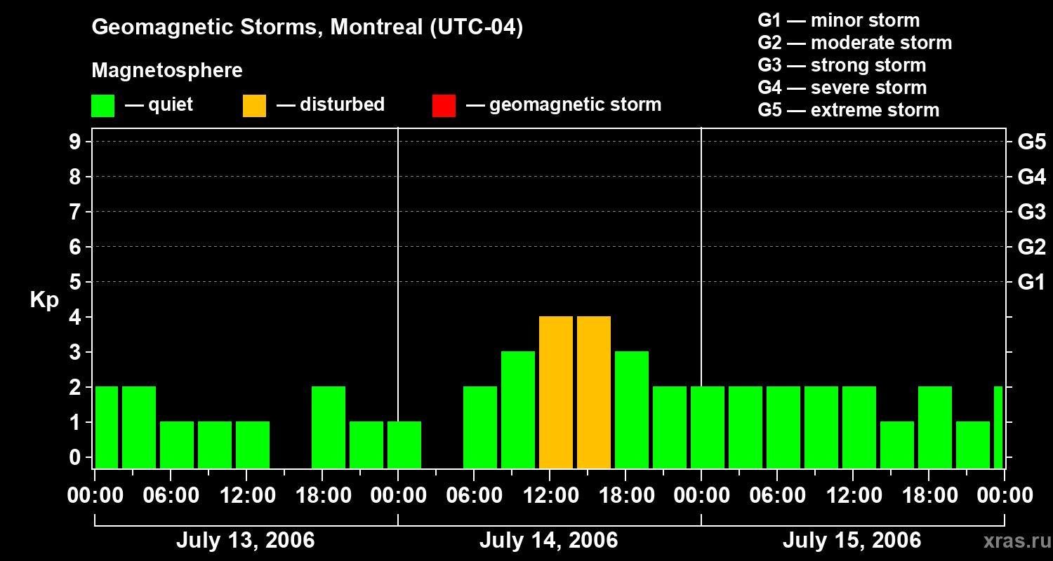 Changes in the geomagnetic index Kp