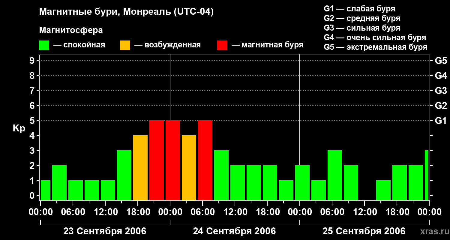Изменения геомагнитного индекса Kp