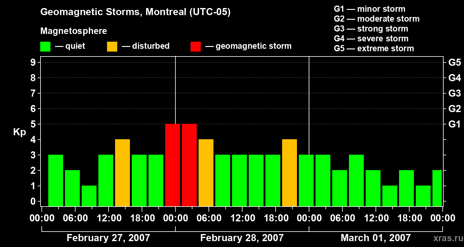 Changes in the geomagnetic index Kp