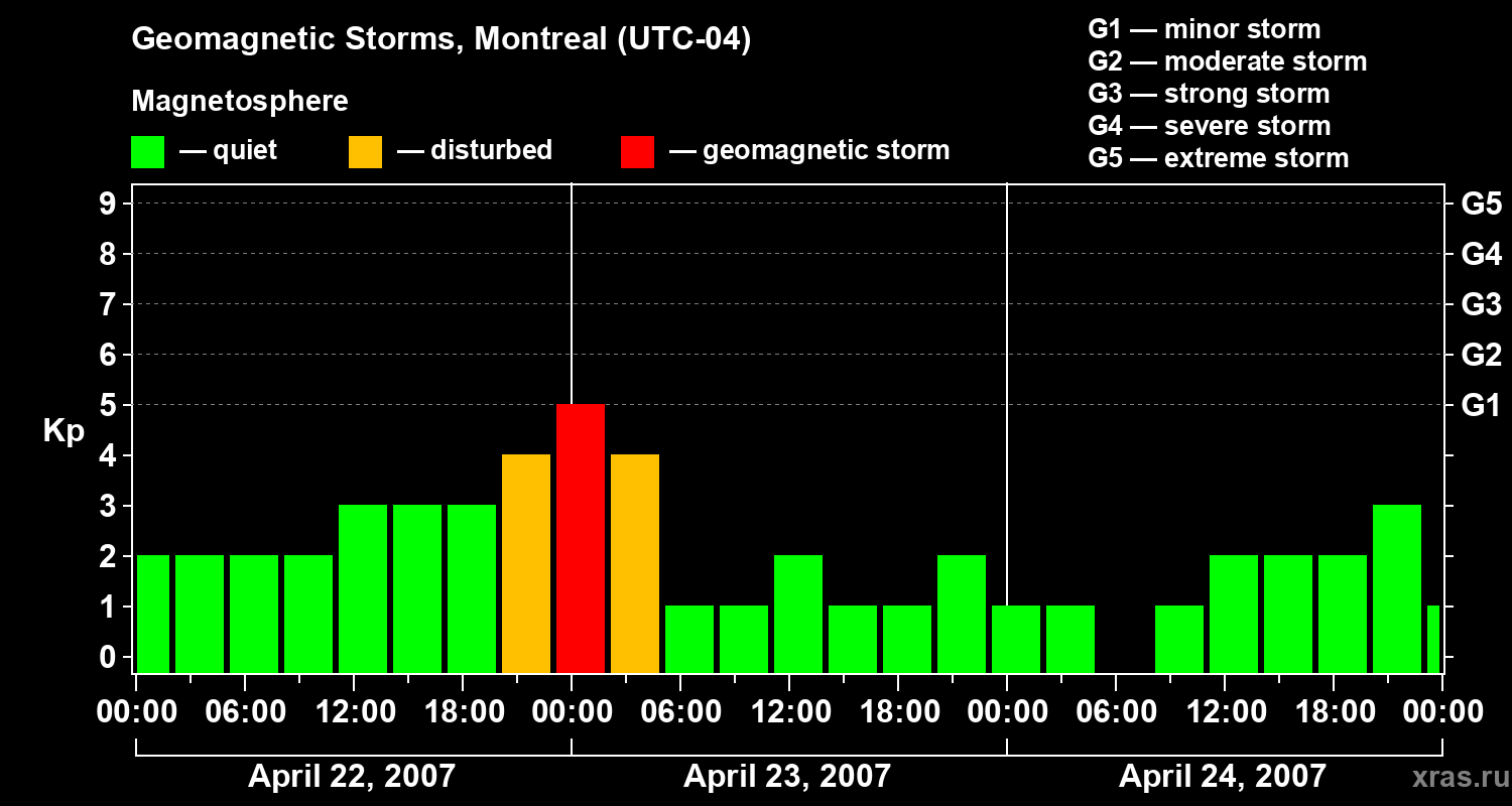Changes in the geomagnetic index Kp