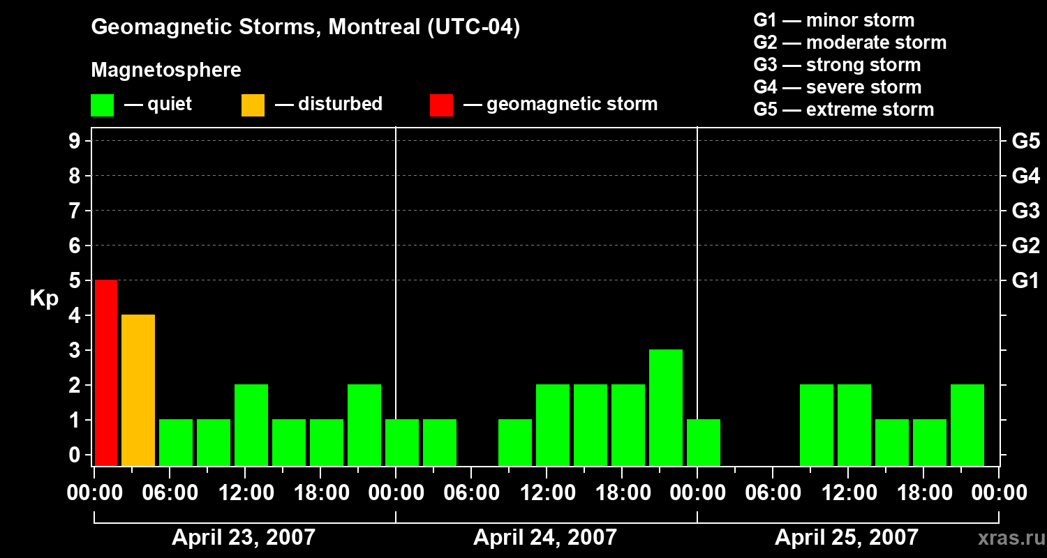 Changes in the geomagnetic index Kp