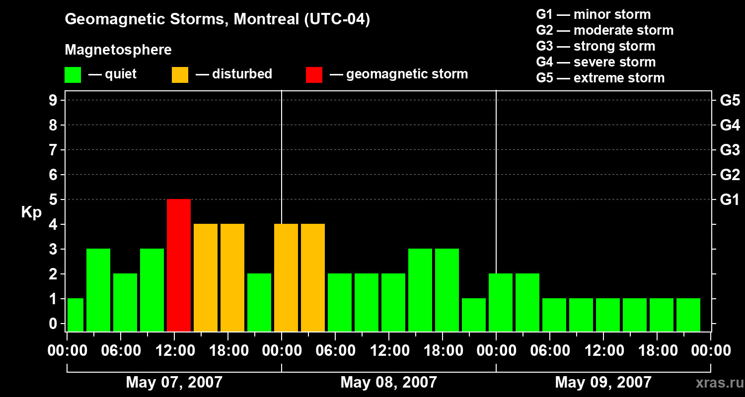 Changes in the geomagnetic index Kp