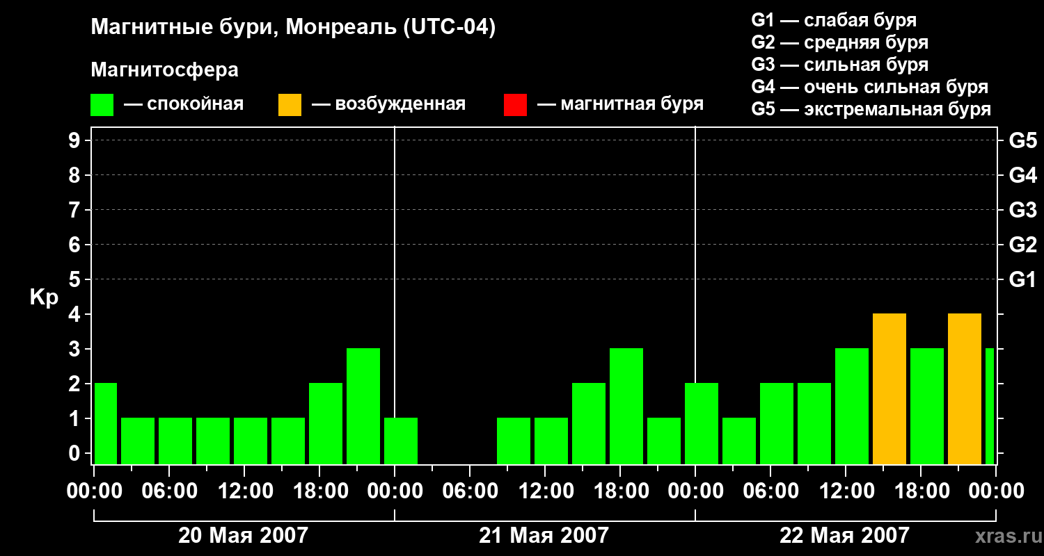 Изменения геомагнитного индекса Kp