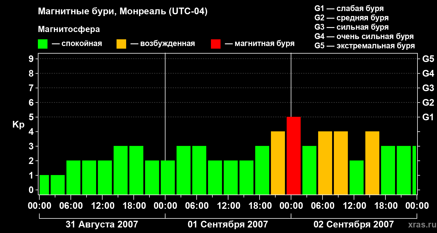 Изменения геомагнитного индекса Kp