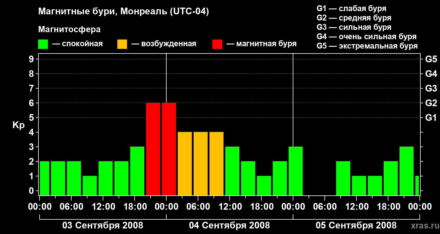 Изменения геомагнитного индекса Kp