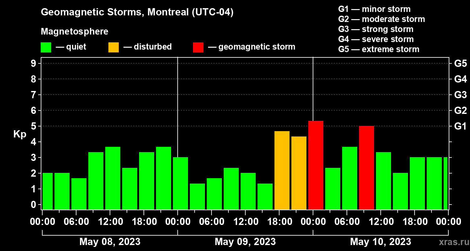 Changes in the geomagnetic index Kp