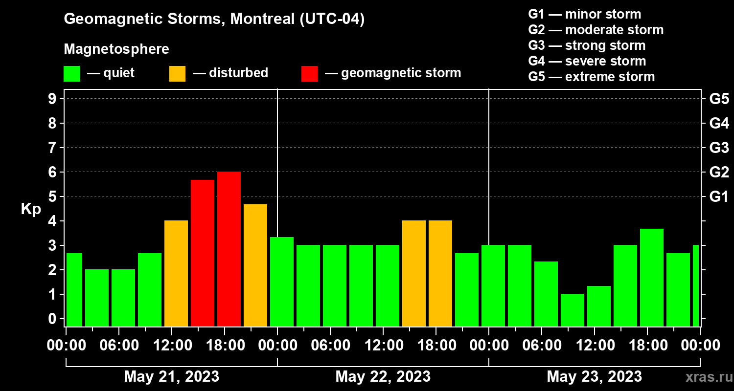 Changes in the geomagnetic index Kp
