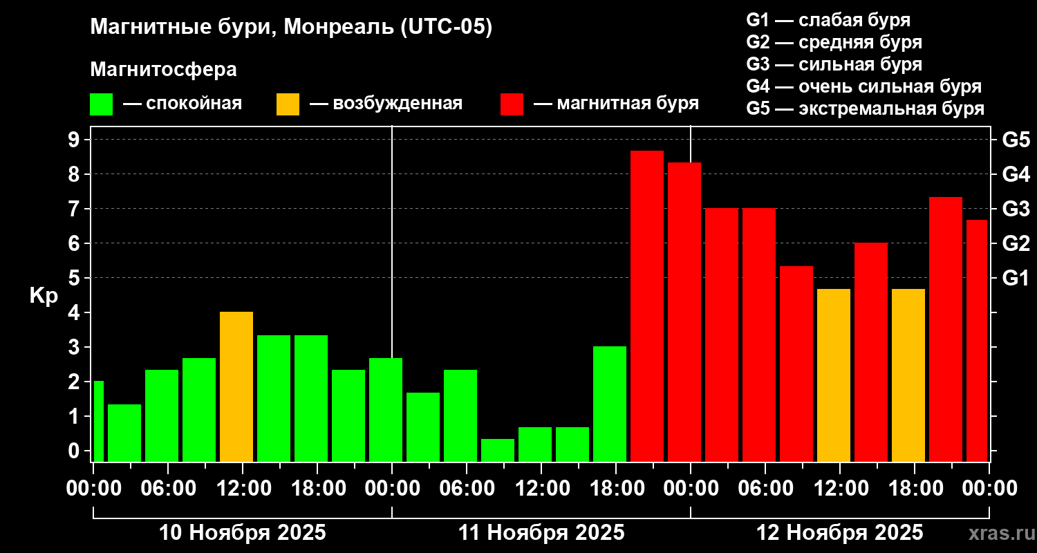 Изменения геомагнитного индекса Kp