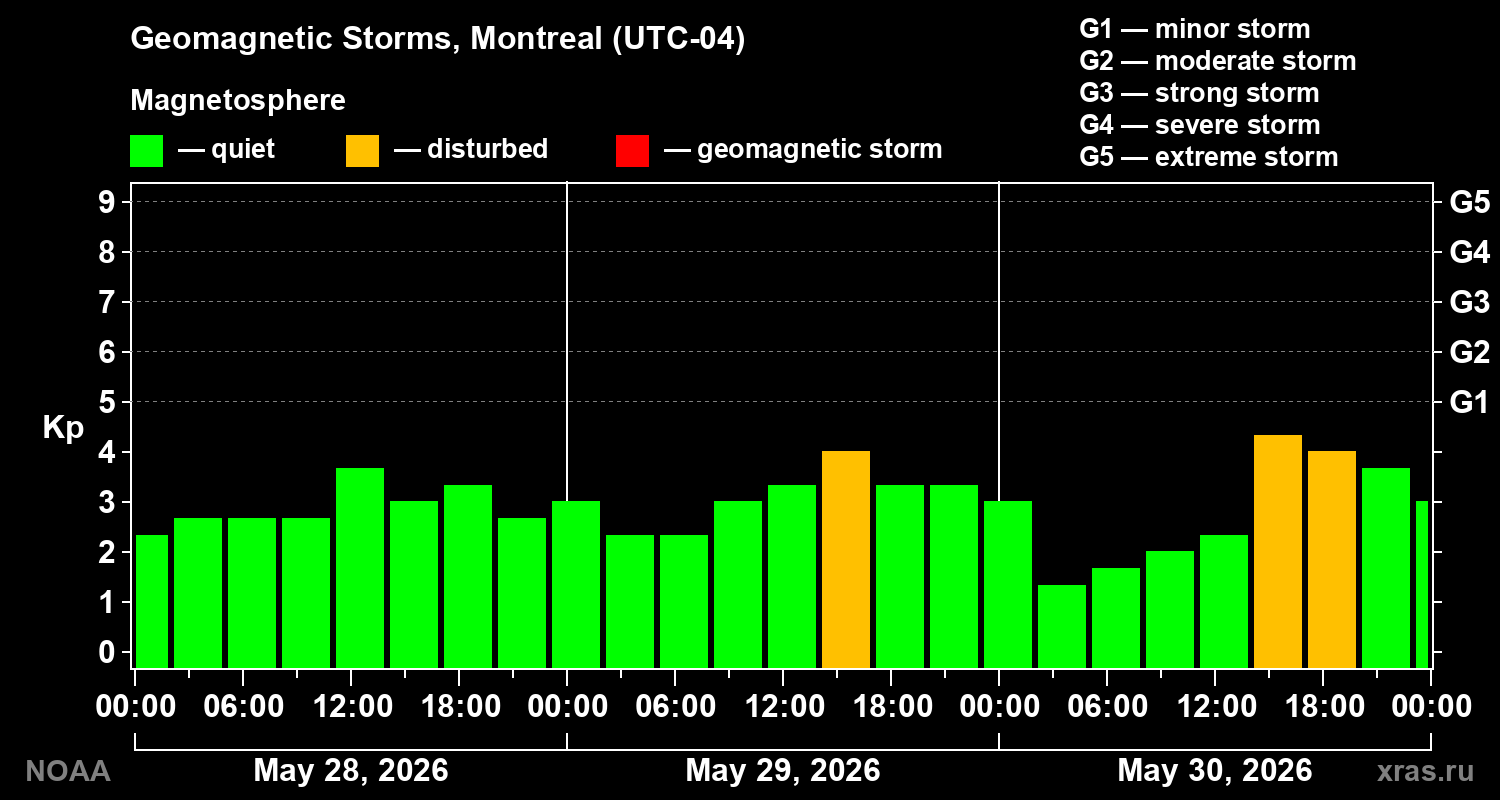 Geomagnetic index Kp for 3 days