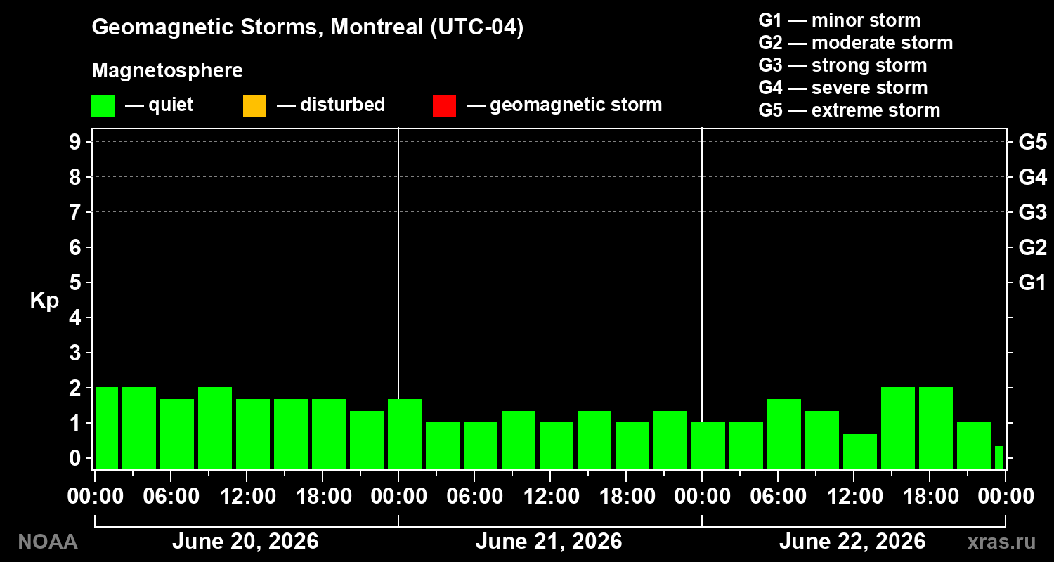 Geomagnetic index Kp for 3 days