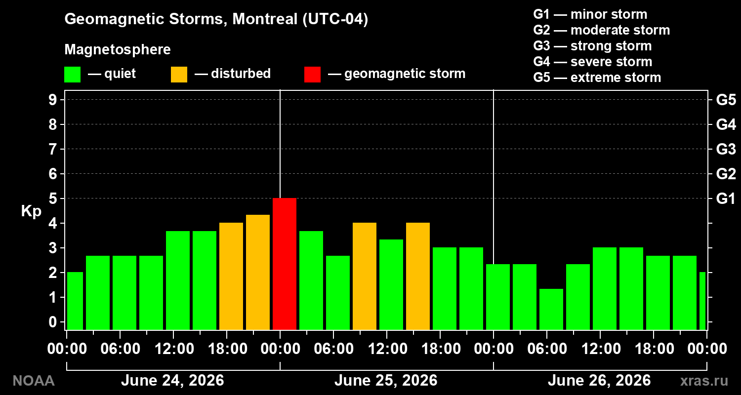 Geomagnetic index Kp for 3 days