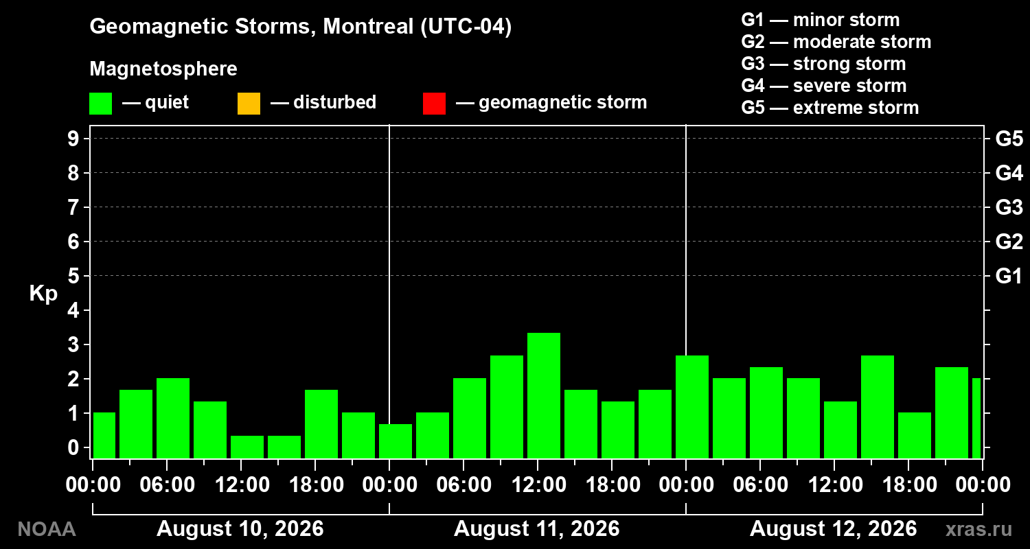 Geomagnetic index Kp for 3 days
