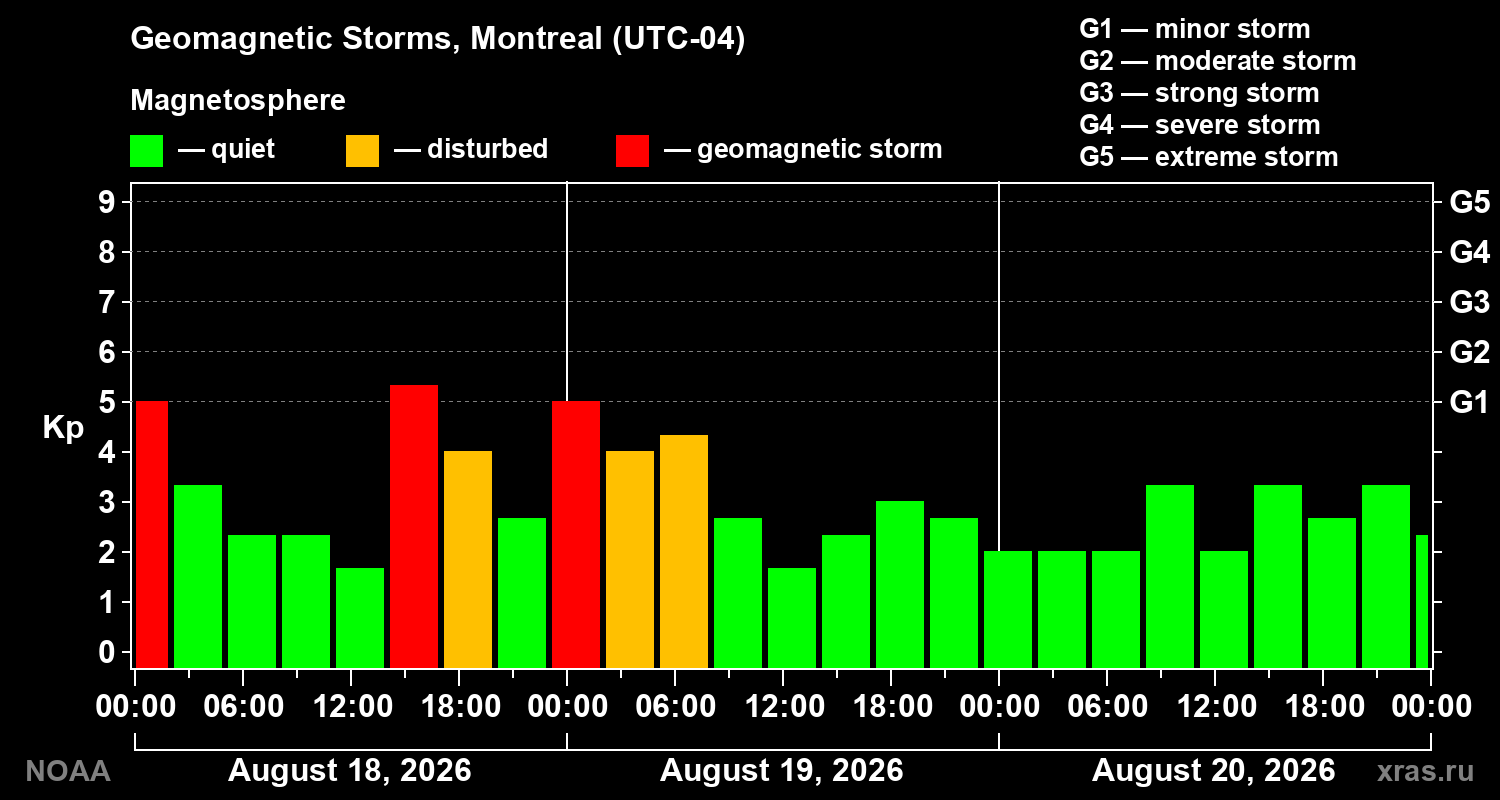 Geomagnetic index Kp for 3 days