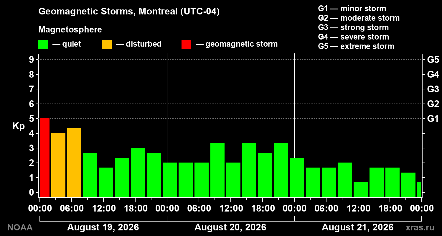 Geomagnetic index Kp for 3 days