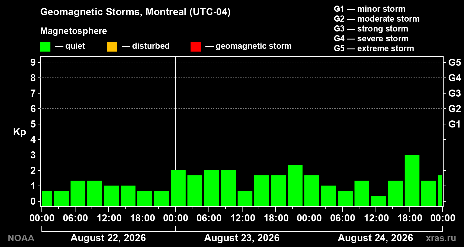 Geomagnetic index Kp for 3 days