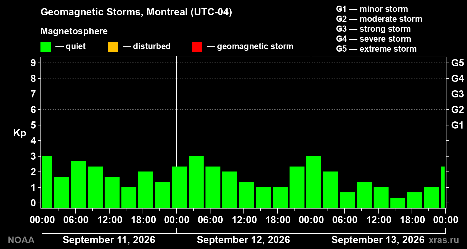 Geomagnetic index Kp for 3 days
