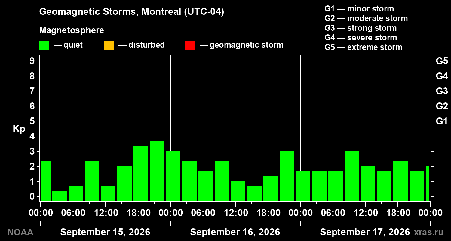 Geomagnetic index Kp for 3 days