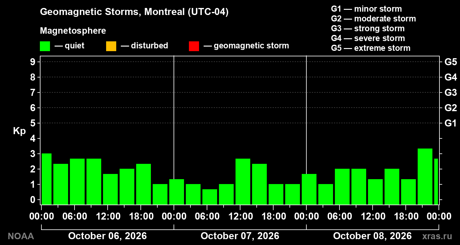 Geomagnetic index Kp for 3 days