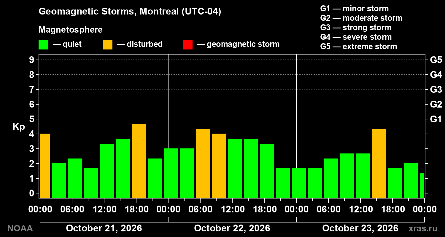 Geomagnetic index Kp for 3 days