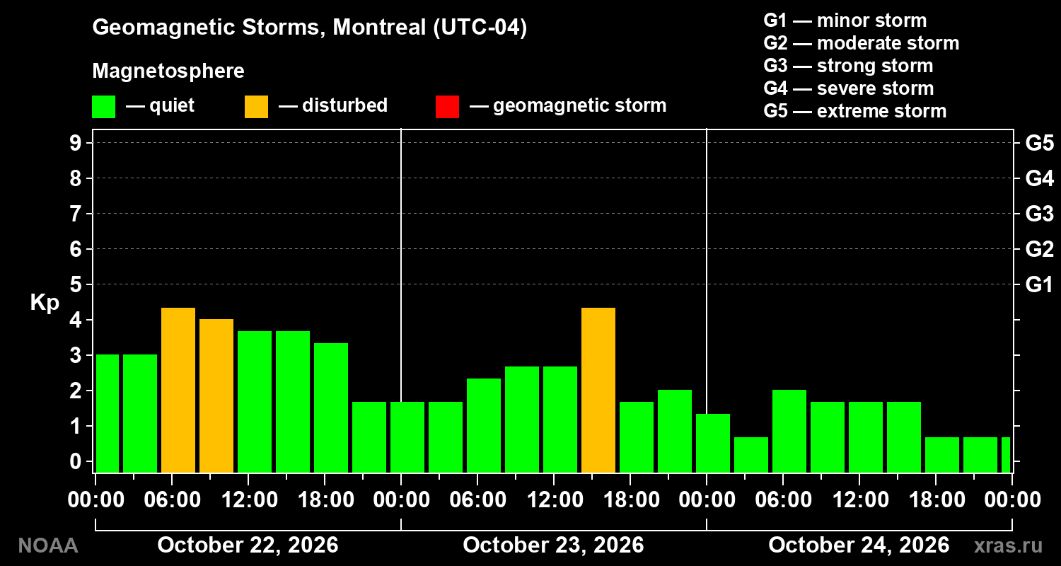 Geomagnetic index Kp for 3 days