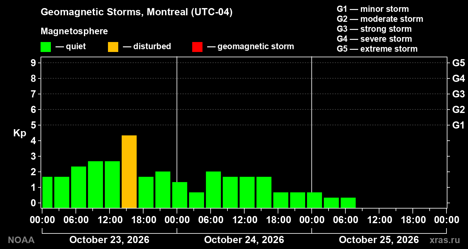 Geomagnetic index Kp for 3 days