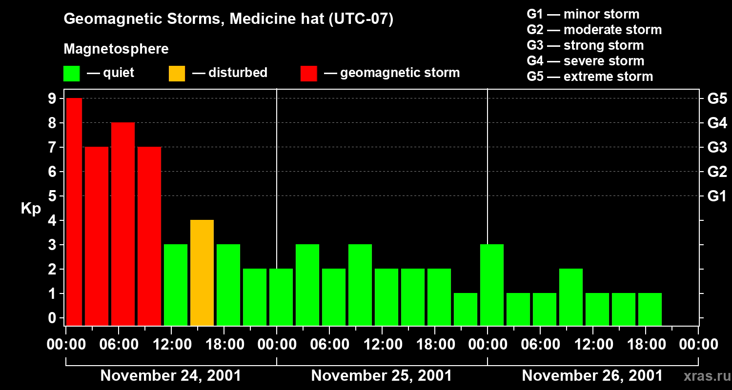 Changes in the geomagnetic index Kp
