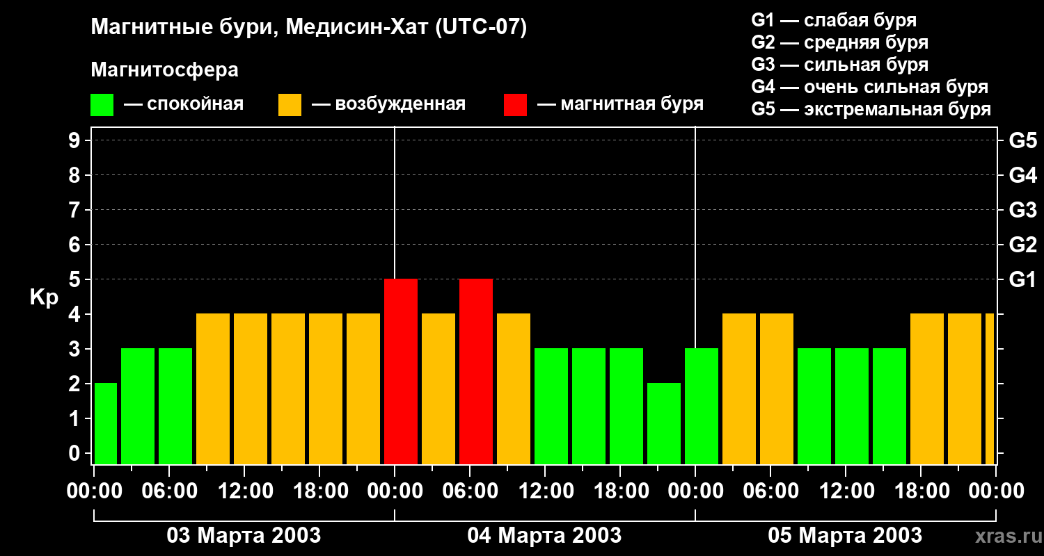 Изменения геомагнитного индекса Kp