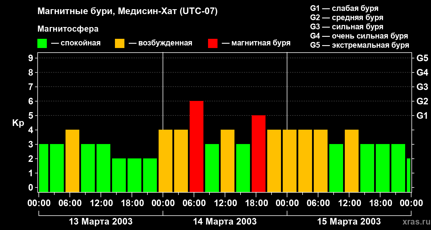 Изменения геомагнитного индекса Kp