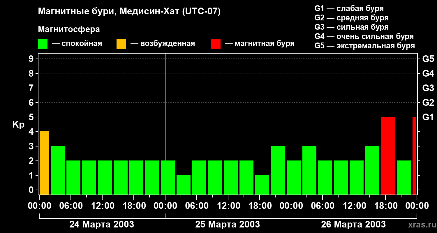 Изменения геомагнитного индекса Kp