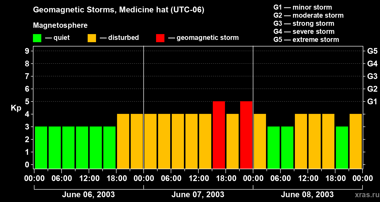 Changes in the geomagnetic index Kp