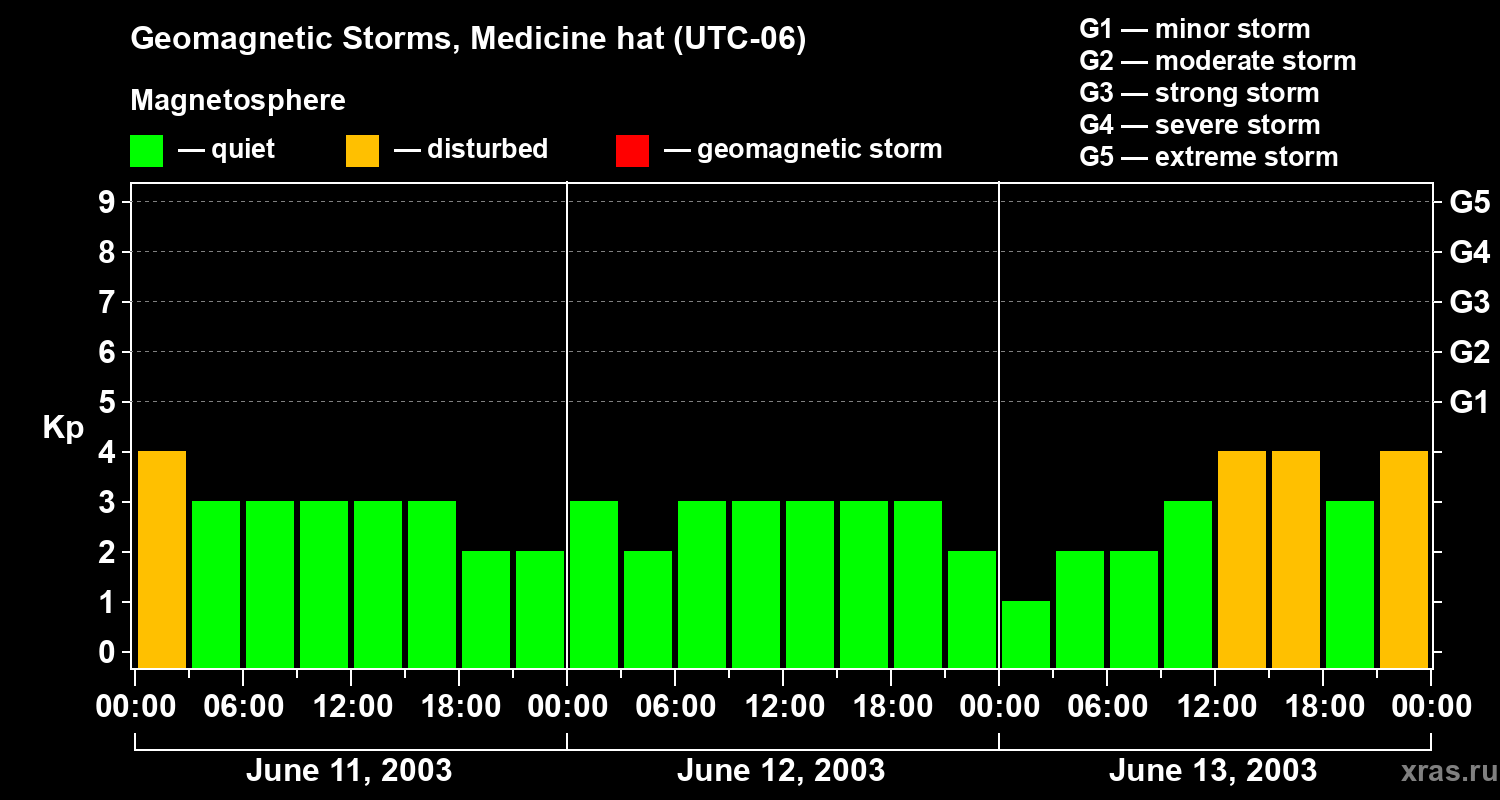 Changes in the geomagnetic index Kp