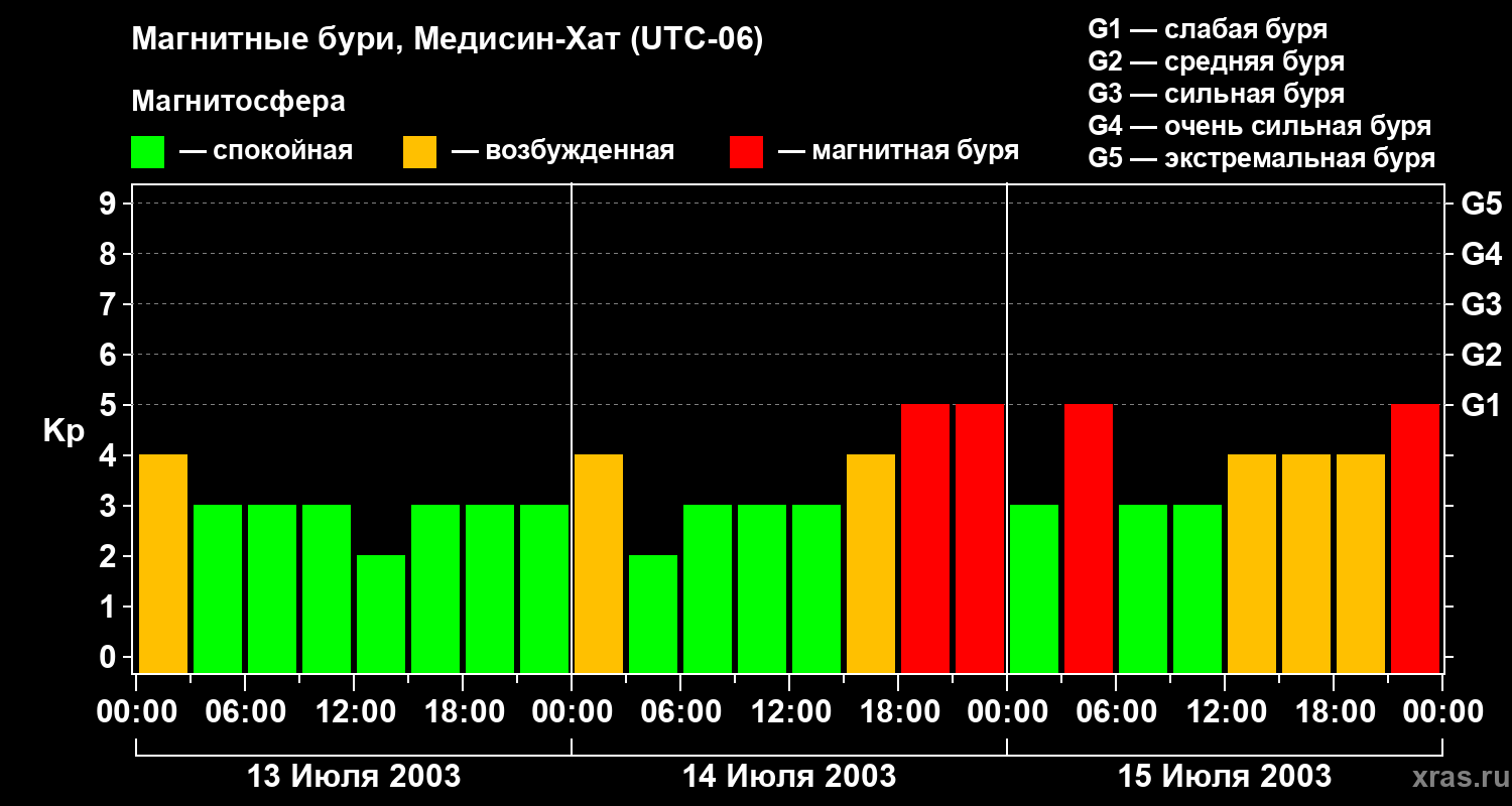Изменения геомагнитного индекса Kp