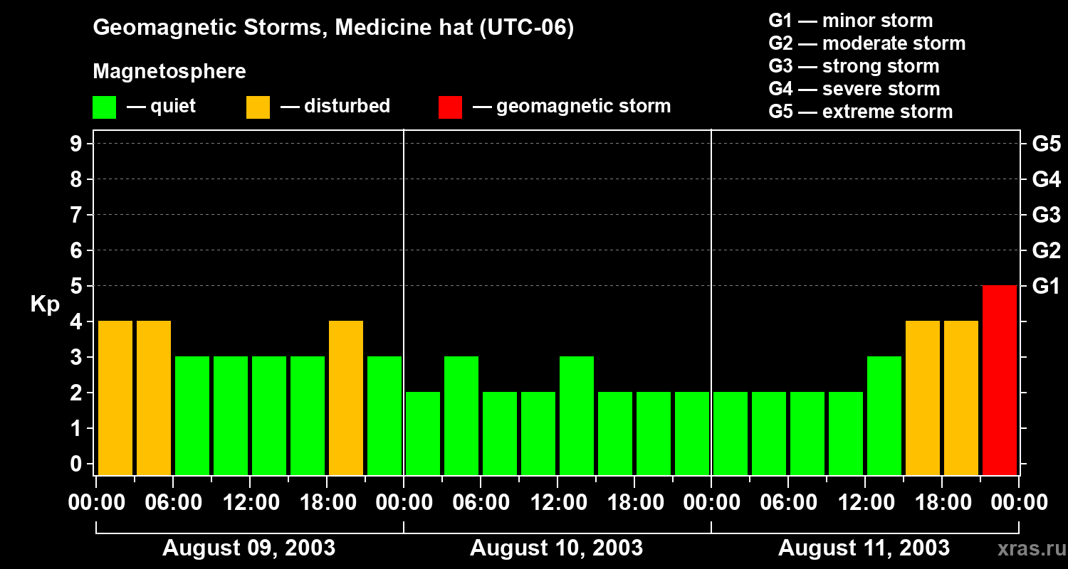 Changes in the geomagnetic index Kp
