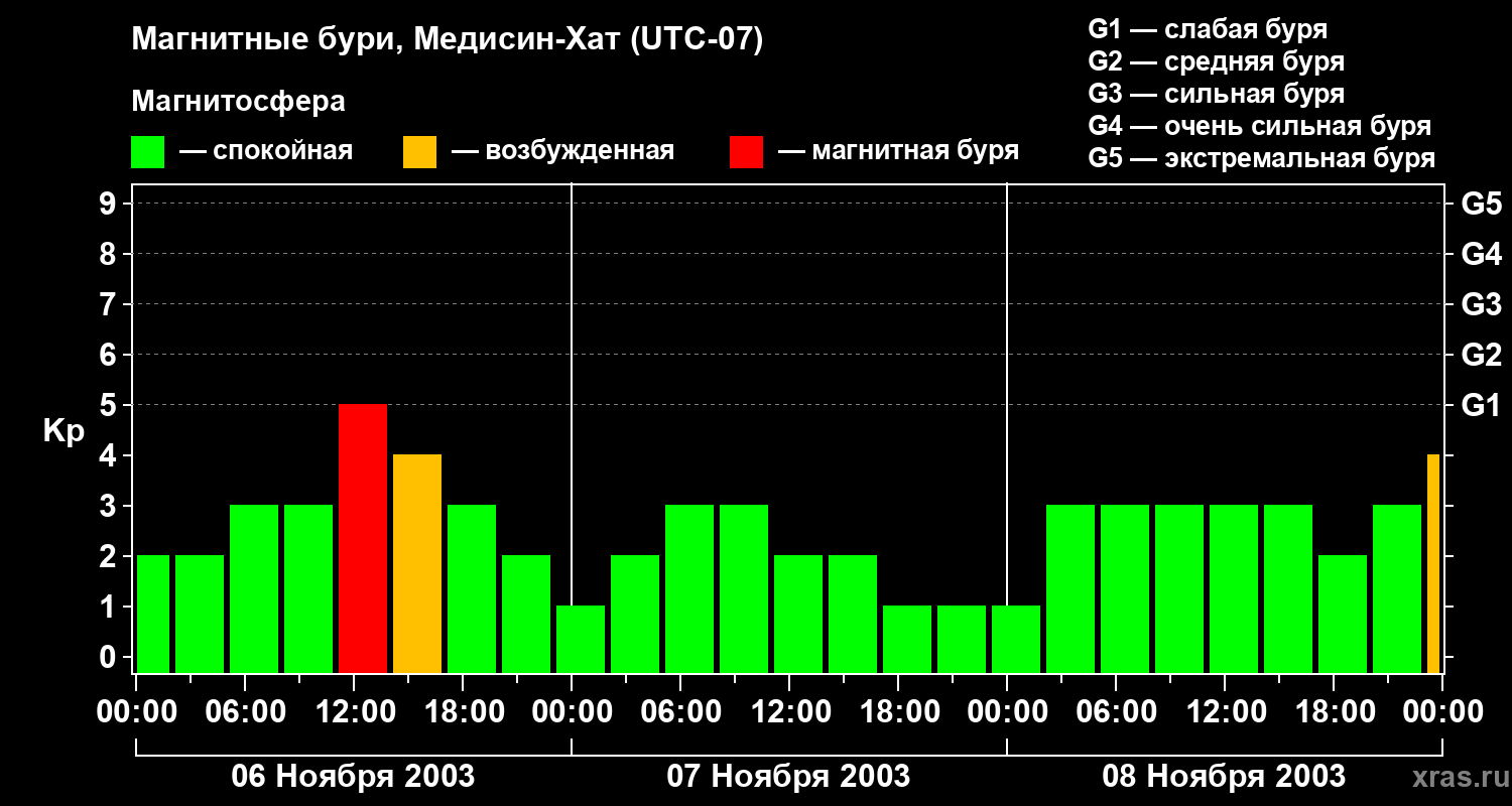 Изменения геомагнитного индекса Kp