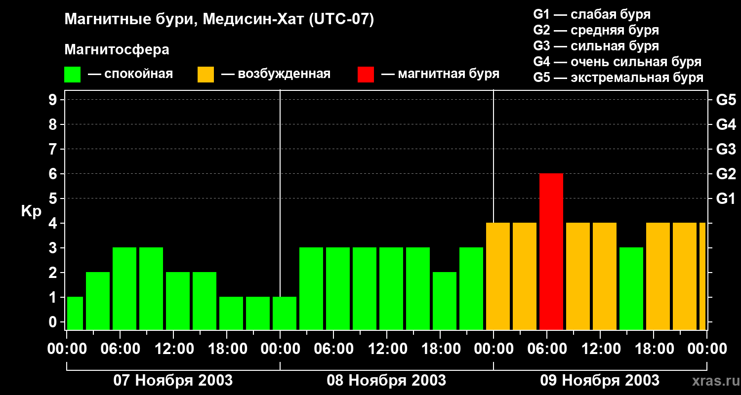 Изменения геомагнитного индекса Kp