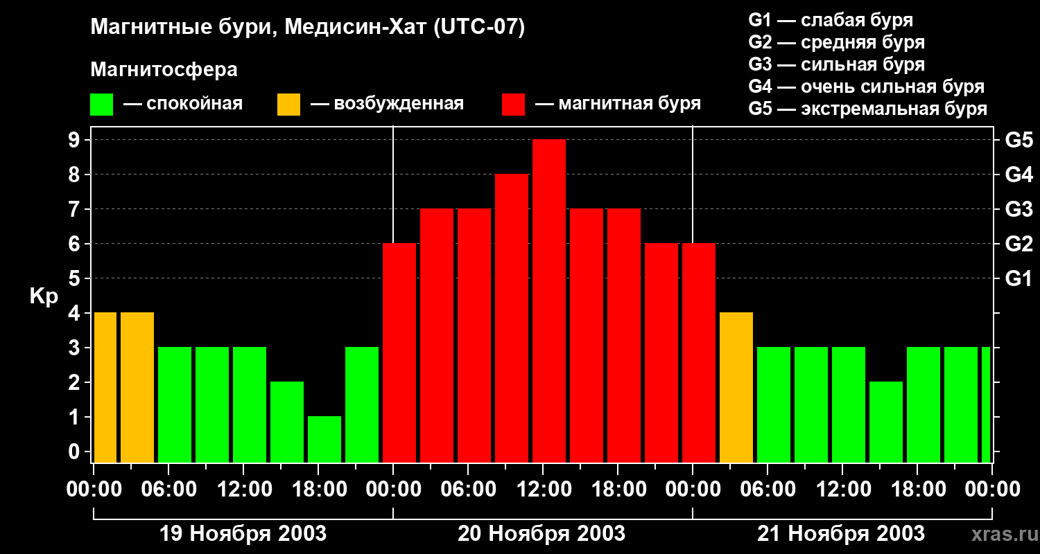 Изменения геомагнитного индекса Kp