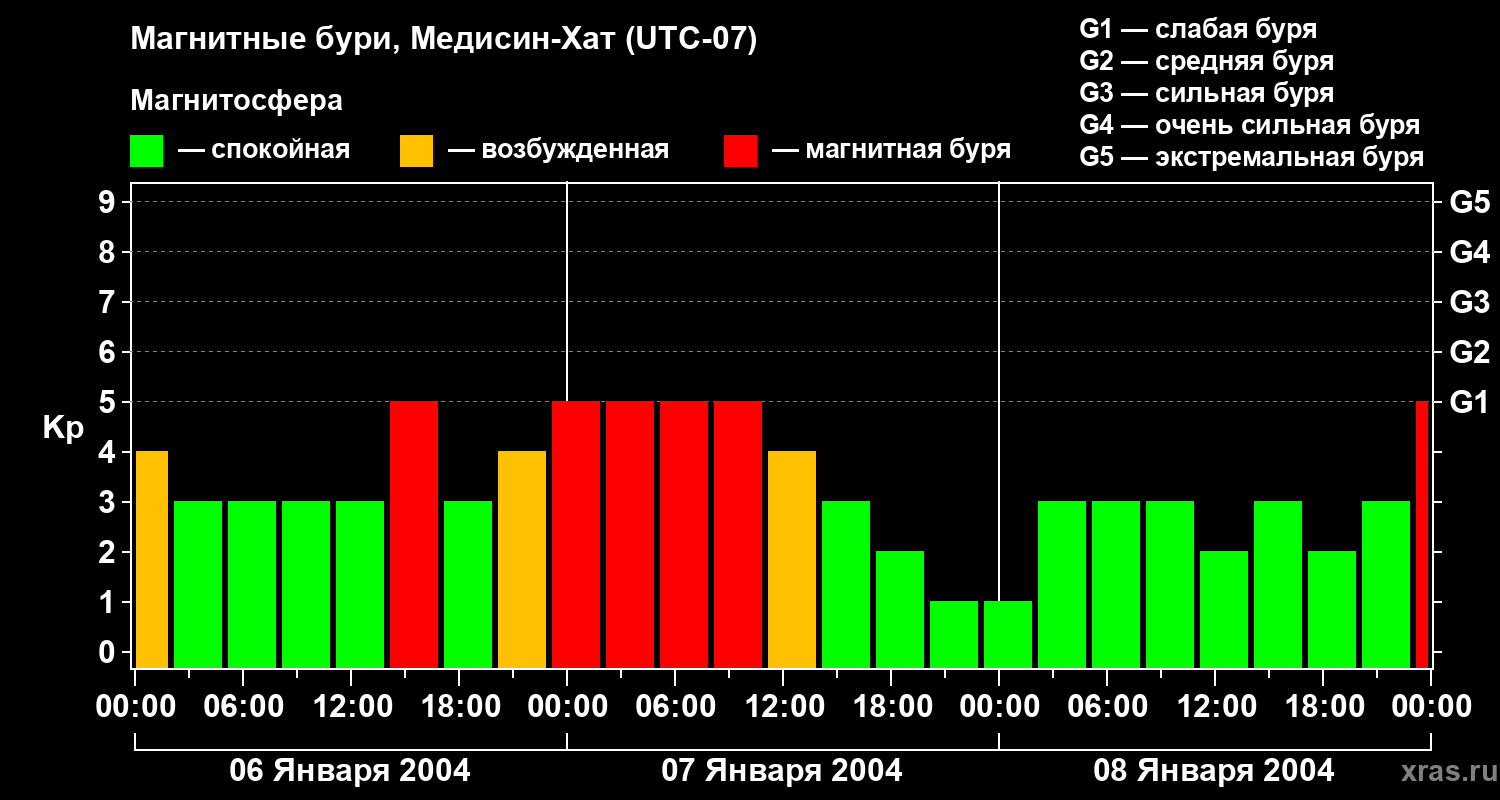 Изменения геомагнитного индекса Kp