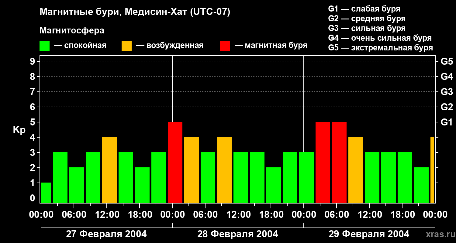 Изменения геомагнитного индекса Kp