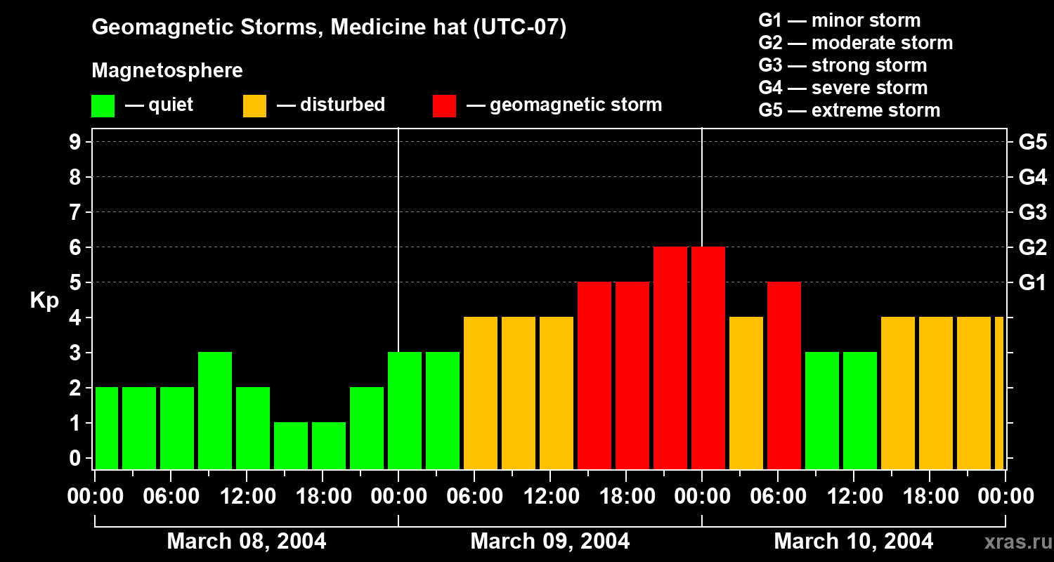 Changes in the geomagnetic index Kp