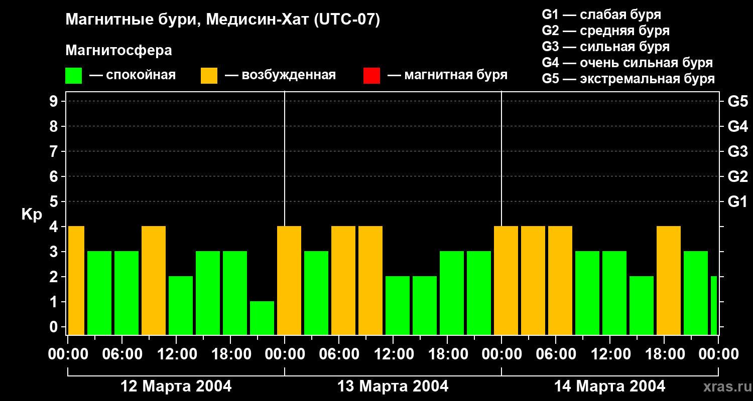 Изменения геомагнитного индекса Kp