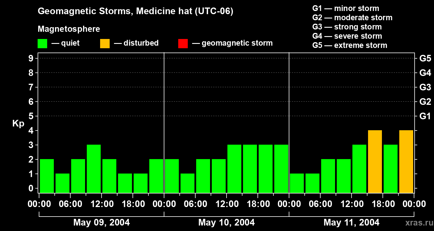 Changes in the geomagnetic index Kp