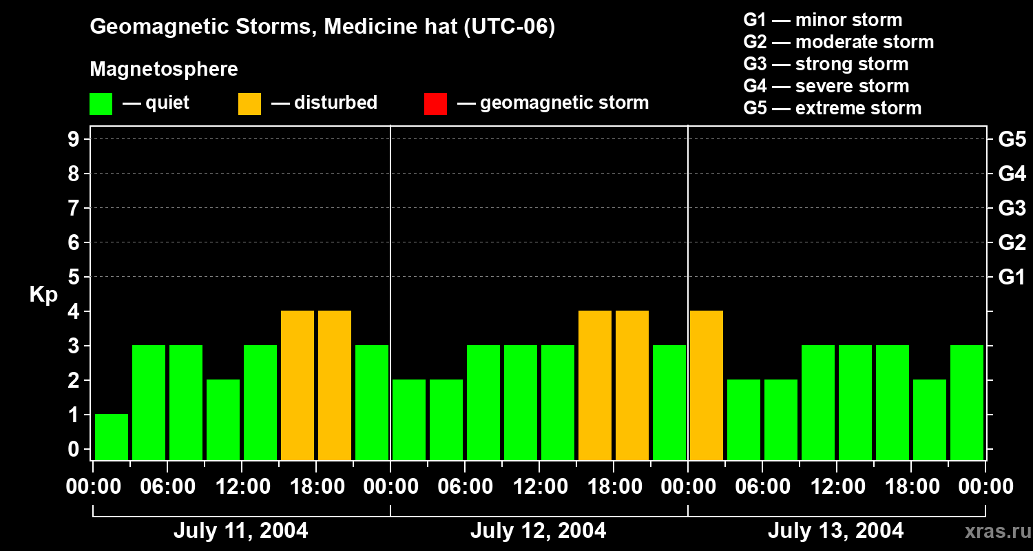 Changes in the geomagnetic index Kp